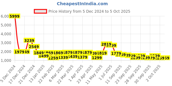 myntra.com Vishudh Mandarin Collar Embroidered Kurta With Trouser vishudh Price History Graph from 5 Dec 2024 to 4 Oct 2025