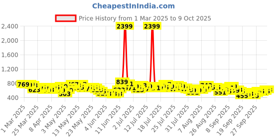 myntra.com Vishudh Mandarin Collar Embroidered Tunic vishudh Price History Graph from 1 Mar 2025 to 9 Oct 2025