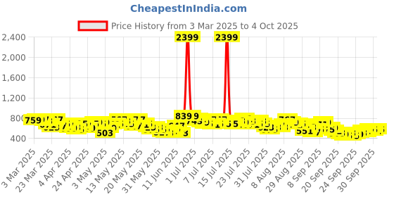 myntra.com Vishudh Mandarin Collar Embroidered Tunic vishudh Price History Graph from 3 Mar 2025 to 4 Oct 2025