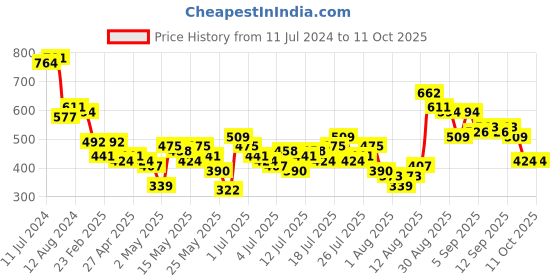 myntra.com Vishudh Mandarin Collar Ethnic Motifs Printed A-Line Kurta vishudh Price History Graph from 11 Jul 2024 to 10 Oct 2025