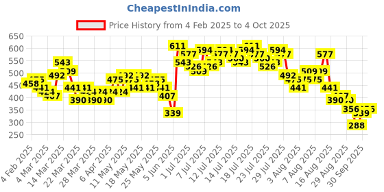 myntra.com Vishudh Mandarin Collar Ethnic Motifs Printed A-Line Kurta vishudh Price History Graph from 4 Feb 2025 to 4 Oct 2025