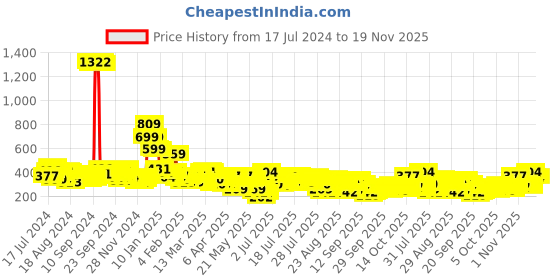 myntra.com Vishudh Mandarin Collar Ethnic Motifs Printed Kurta vishudh Price History Graph from 17 Jul 2024 to 19 Nov 2025