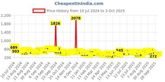 myntra.com Vishudh Mandarin Collar Ethnic Motifs Printed Tunic vishudh Price History Graph from 10 Jul 2024 to 3 Oct 2025