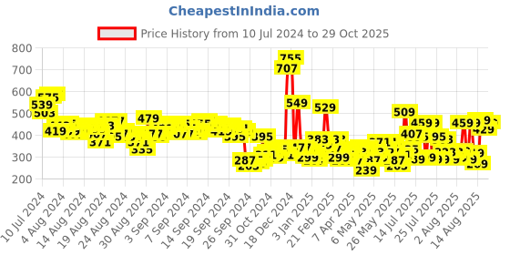 myntra.com Vishudh Mandarin Collar Floral Embroidered Gathers Top vishudh Price History Graph from 10 Jul 2024 to 29 Oct 2025