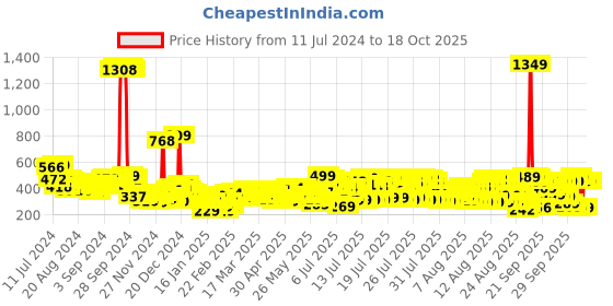 myntra.com Vishudh Mandarin Collar Floral Printed Straight Kurta vishudh Price History Graph from 11 Jul 2024 to 16 Oct 2025