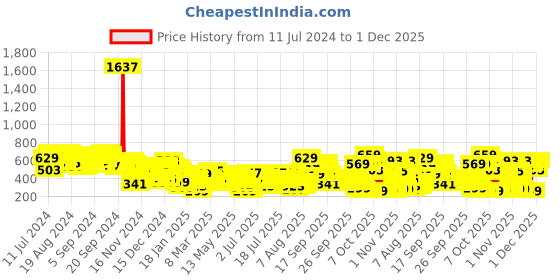 myntra.com Vishudh Mandarin Collar Floral Printed Straight Kurta vishudh Price History Graph from 11 Jul 2024 to 1 Dec 2025