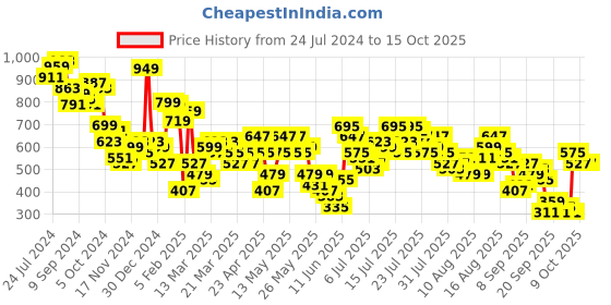 myntra.com Vishudh Mandarin Collar Long Sleeves Quilted Kurta vishudh Price History Graph from 24 Jul 2024 to 15 Oct 2025