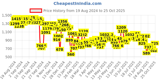 myntra.com Vishudh Mandarin Collar Long Sleeves Shirt With Palazzos vishudh Price History Graph from 19 Aug 2024 to 25 Oct 2025