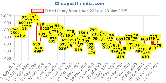 myntra.com Vishudh Mandarin Collar Printed Bell Sleeve Fit and Flare Dress vishudh Price History Graph from 1 Aug 2024 to 23 Nov 2025