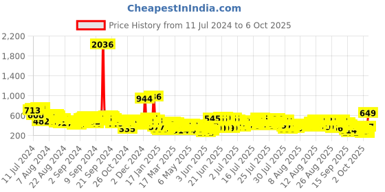 myntra.com Vishudh Mandarin Collar Printed Tunic vishudh Price History Graph from 11 Jul 2024 to 6 Oct 2025