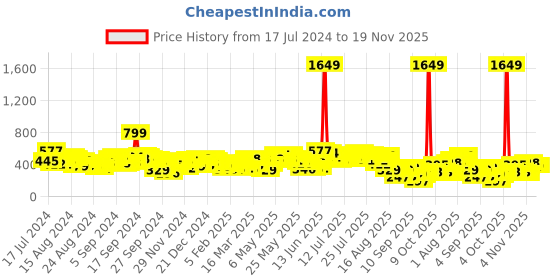 myntra.com Vishudh Mandarin Collar Puff Sleeves Shirt Style Top vishudh Price History Graph from 17 Jul 2024 to 19 Nov 2025