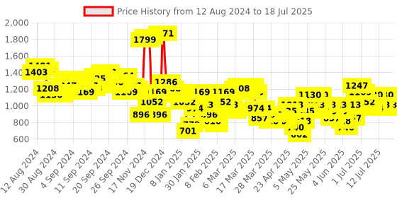 myntra.com Vishudh Mandarin Collar Regular Kurta with Trousers & Dupatta vishudh Price History Graph from 12 Aug 2024 to 18 Jul 2025