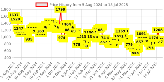 myntra.com Vishudh Mandarin Collar Regular Kurta with Trousers & Dupatta vishudh Price History Graph from 5 Aug 2024 to 18 Jul 2025