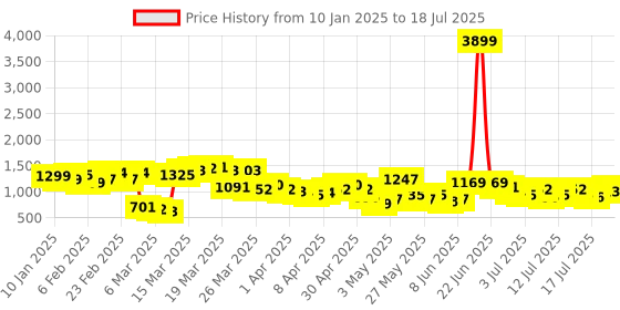 myntra.com Vishudh Mandarin Collar Regular Kurta with Trousers & Dupatta vishudh Price History Graph from 10 Jan 2025 to 18 Jul 2025