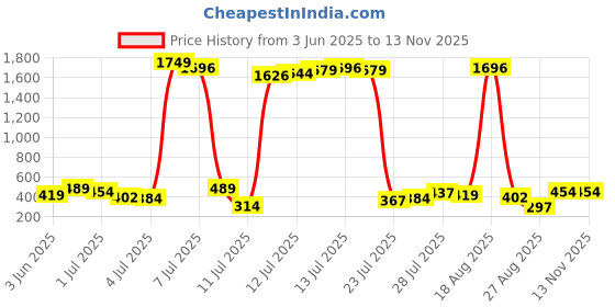 myntra.com Vishudh Mandarin Collar Straight Kurta vishudh Price History Graph from 3 Jun 2025 to 11 Nov 2025
