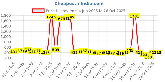 myntra.com Vishudh Mandarin Collar Straight Kurta vishudh Price History Graph from 4 Jun 2025 to 26 Oct 2025