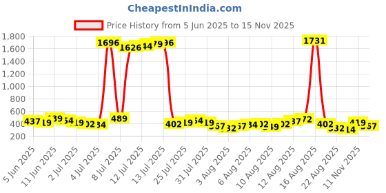 myntra.com Vishudh Mandarin Collar Straight Kurta vishudh Price History Graph from 5 Jun 2025 to 15 Nov 2025
