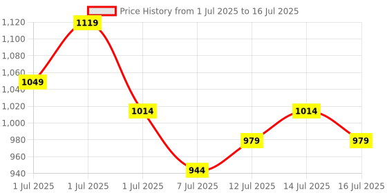 myntra.com Vishudh Mandarin Collar Thread Work A-line Kurta With Trouser vishudh Price History Graph from 1 Jul 2025 to 16 Jul 2025