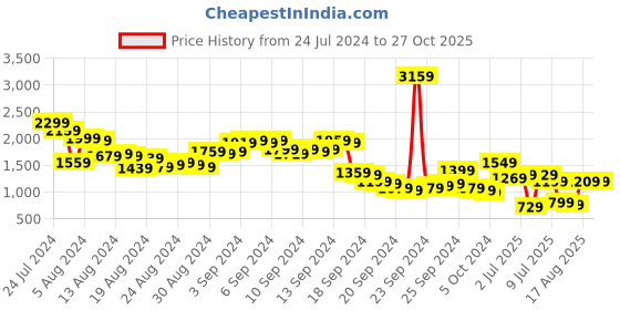 myntra.com Vishudh Maroon & Gold-Toned Ethnic Motifs Round Neck Maxi Dress With Chanderi Jacket vishudh Price History Graph from 24 Jul 2024 to 27 Oct 2025