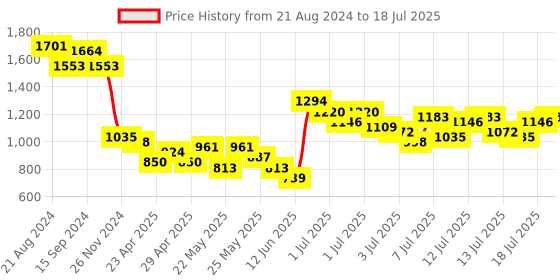 myntra.com Vishudh Maroon & White Ethnic Motifs Printed A-Line Kurta With Sharara & Dupatta vishudh Price History Graph from 21 Aug 2024 to 17 Jul 2025