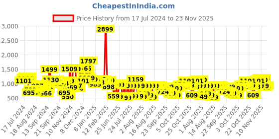 myntra.com vishudh Maroon Embellished Ethnic Maxi Dress with Jacket vishudh Price History Graph from 17 Jul 2024 to 22 Nov 2025