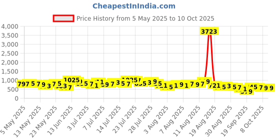 myntra.com Vishudh Maroon Ethnic Motifs Ethnic A-Line Maxi Dress vishudh Price History Graph from 5 May 2025 to 9 Oct 2025