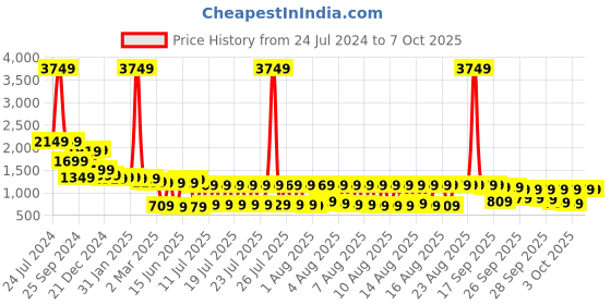 myntra.com Vishudh Maroon Ethnic Motifs Ethnic Maxi Dress with Dupatta vishudh Price History Graph from 24 Jul 2024 to 6 Oct 2025