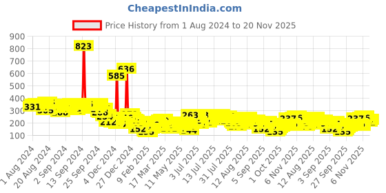 myntra.com Vishudh Maroon Ethnic Motifs Print Crop Top vishudh Price History Graph from 1 Aug 2024 to 19 Nov 2025