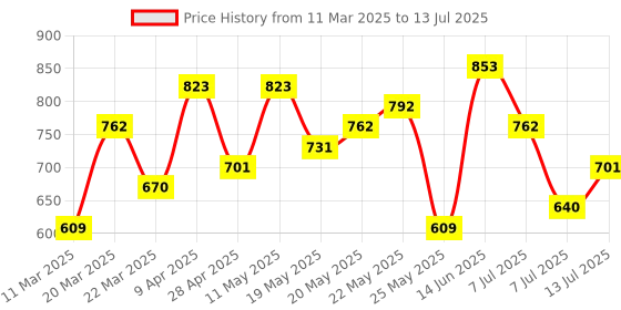 myntra.com Vishudh Maroon Ethnic Motifs Printed Kurta with Trousers & With Dupatta vishudh Price History Graph from 11 Mar 2025 to 13 Jul 2025