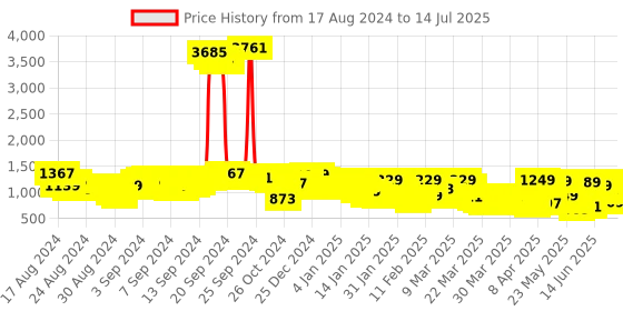 myntra.com Vishudh Maroon Ethnic Motifs Printed Regular Kurta with Trousers & With Dupatta vishudh Price History Graph from 17 Aug 2024 to 14 Jul 2025