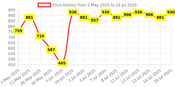 myntra.com Vishudh Maroon Ethnic Motifs Printed Regular Kurti With Sharara vishudh Price History Graph from 2 May 2025 to 16 Jul 2025