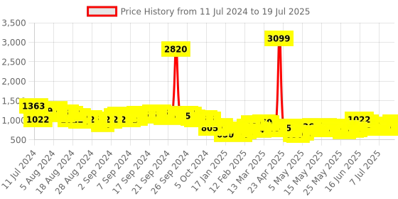 myntra.com Vishudh Maroon Ethnic Motifs Printed Straight Kurta with Palazzos With Dupatta vishudh Price History Graph from 11 Jul 2024 to 18 Jul 2025