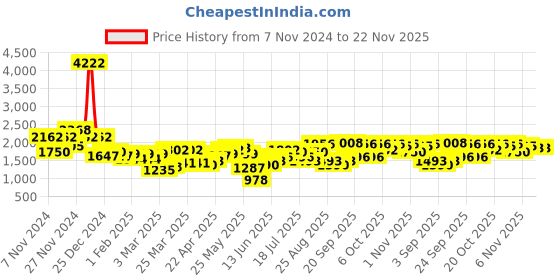 myntra.com Vishudh Maroon Floral Embroidered Spread Collar Longline Tailored Jacket vishudh Price History Graph from 7 Nov 2024 to 22 Nov 2025