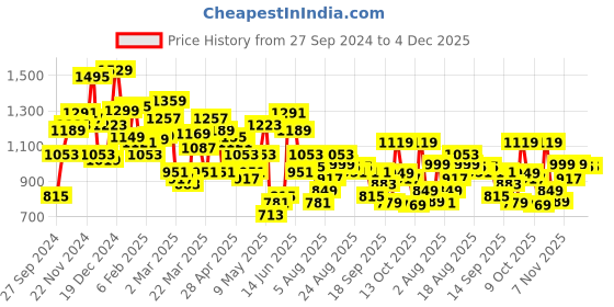 myntra.com Vishudh Maroon Floral Embroidered V-Neck Maxi Ethnic Dress With Dupatta vishudh Price History Graph from 27 Sep 2024 to 4 Dec 2025
