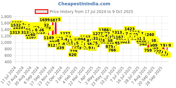 myntra.com Vishudh Maroon Floral Printed Round Neck Straight Kurta with Trousers vishudh Price History Graph from 17 Jul 2024 to 4 Oct 2025