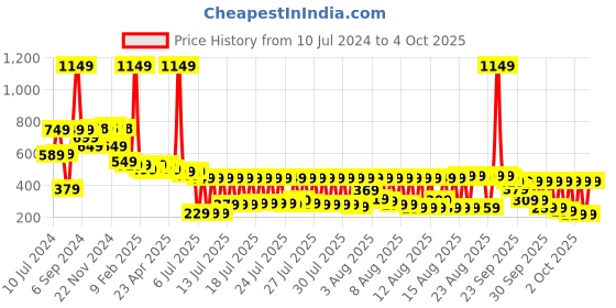 myntra.com Vishudh Maroon Keyhole Neck Floral Printed Kurti vishudh Price History Graph from 10 Jul 2024 to 4 Oct 2025