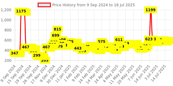 myntra.com Vishudh Maroon Printed Tunic vishudh Price History Graph from 5 Sep 2024 to 14 Jul 2025
