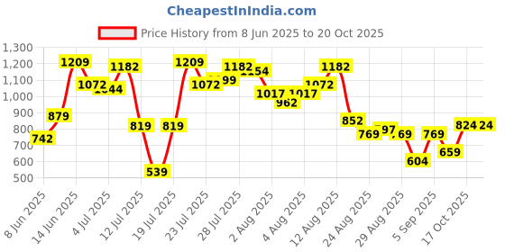 myntra.com Vishudh Mauve & Gold-Toned Embroidered Ethnic Maxi Dress vishudh Price History Graph from 8 Jun 2025 to 20 Oct 2025