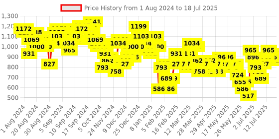 myntra.com Vishudh Mauve Floral Embroidered Kurta with Trousers & With Dupatta vishudh Price History Graph from 1 Aug 2024 to 18 Jul 2025
