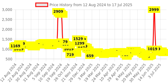 myntra.com Vishudh Mauve Floral Embroidered Regular Kurta With Trousers & Dupatta vishudh Price History Graph from 12 Aug 2024 to 17 Jul 2025