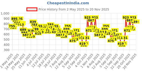 myntra.com Vishudh Mauve Mandarin Collar Puff Sleeves Straight Kurta With Trousers vishudh Price History Graph from 2 May 2025 to 19 Nov 2025
