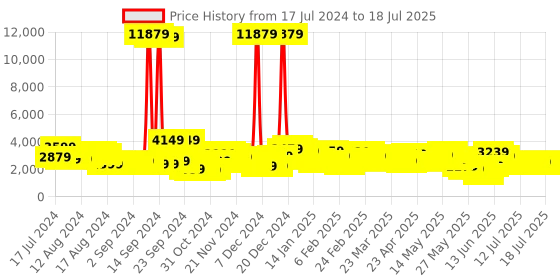 myntra.com Vishudh Mauve Printed Top With Skirt And Jacket Co-Ord Set vishudh Price History Graph from 17 Jul 2024 to 17 Jul 2025