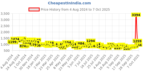 myntra.com Vishudh Maxi Dress vishudh Price History Graph from 4 Aug 2024 to 7 Oct 2025