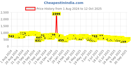 myntra.com Vishudh Maxi Dress vishudh Price History Graph from 1 Aug 2024 to 12 Oct 2025