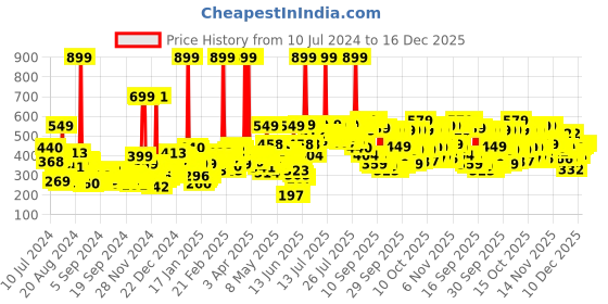 myntra.com Vishudh Mustard & Blue Ethnic Motifs Printed Pure Cotton Empire Top vishudh Price History Graph from 10 Jul 2024 to 16 Dec 2025