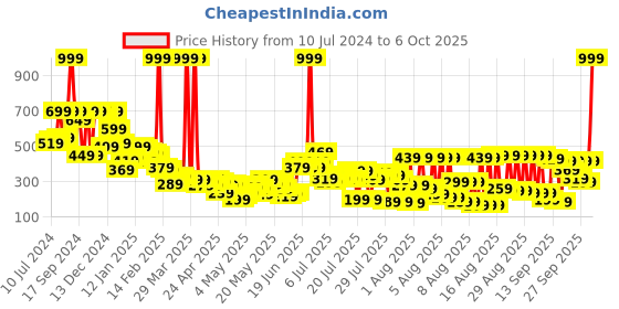 myntra.com Vishudh Mustard & White Printed Gathered Top vishudh Price History Graph from 10 Jul 2024 to 6 Oct 2025