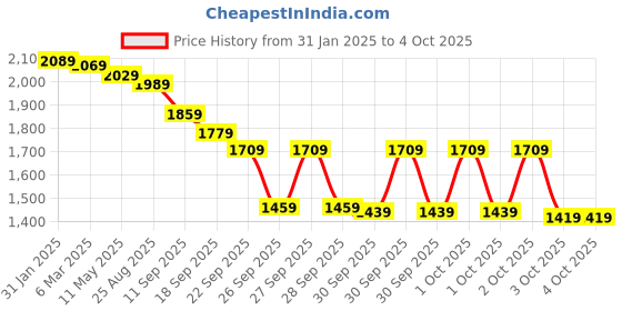 myntra.com Vishudh Mustard Ethnic Motifs Printed Regular Pure Cotton Kurta with Trouser & Dupatta vishudh Price History Graph from 31 Jan 2025 to 4 Oct 2025