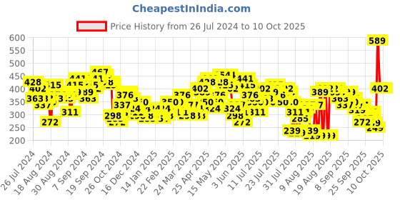 myntra.com Vishudh Mustard High Neck Tunic vishudh Price History Graph from 26 Jul 2024 to 9 Oct 2025