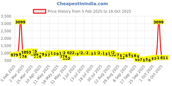 myntra.com Vishudh Mustard Printed Shirt Collar Three-Quarter Sleeves Tunic With Palazzo vishudh Price History Graph from 5 Feb 2025 to 15 Oct 2025