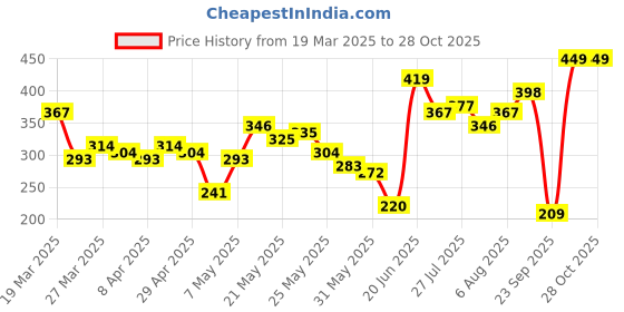 myntra.com Vishudh Mustard Yellow & Pink Geometric Embroidered Gathered Pure Cotton A-Line Top vishudh Price History Graph from 19 Mar 2025 to 28 Oct 2025